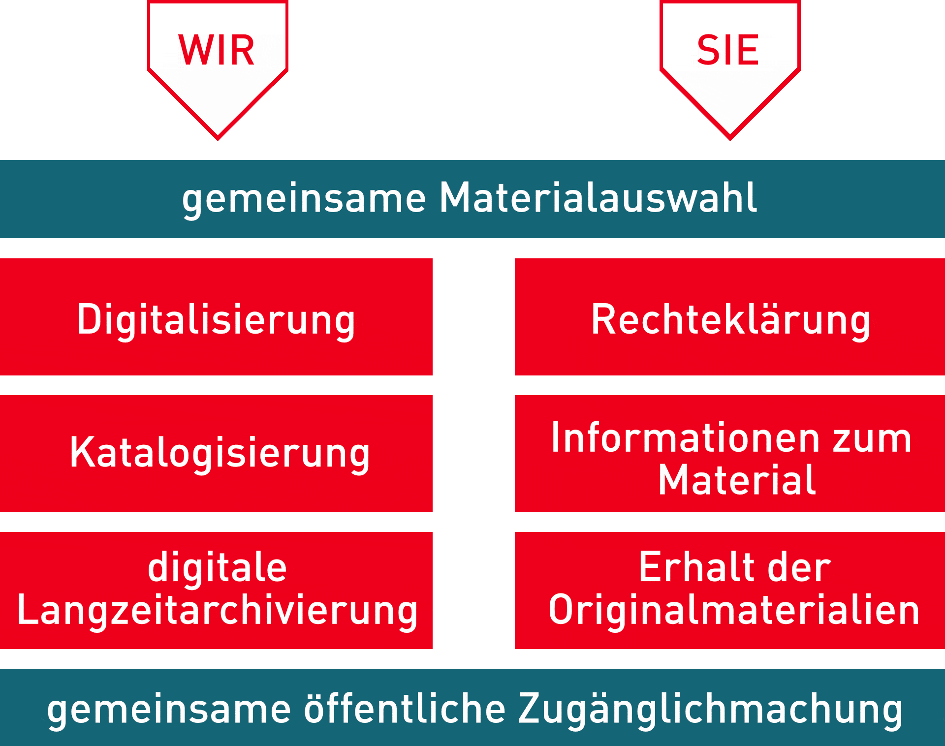 Organigram zur Einbindung von Projektpartnern
